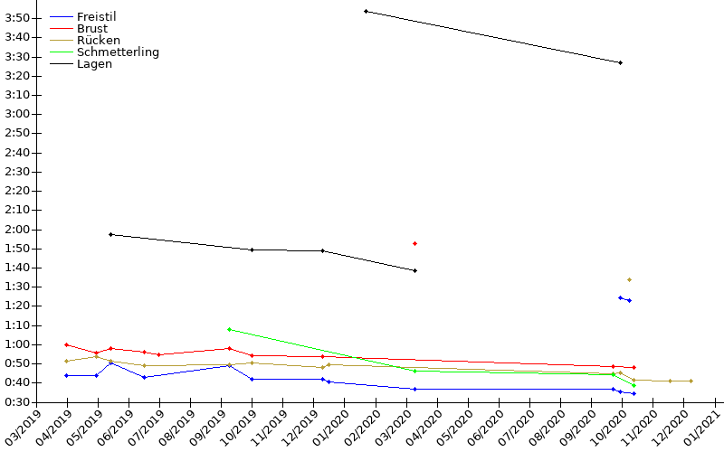 Zeitenentwicklung