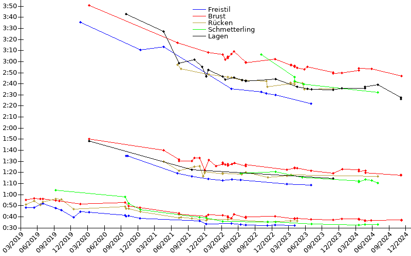 Zeitenentwicklung