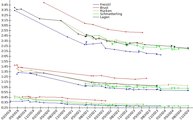 Zeitenentwicklung