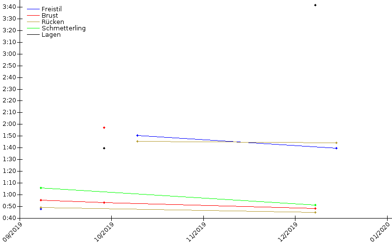 Zeitenentwicklung