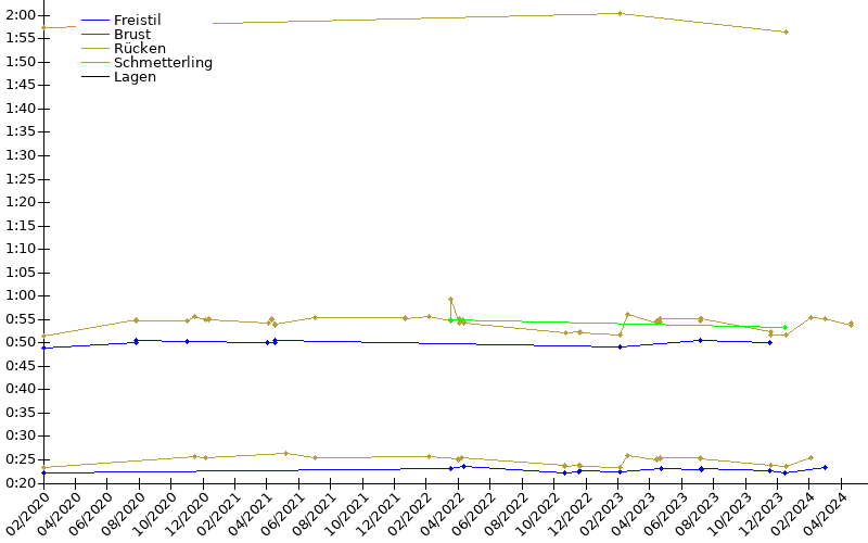 Zeitenentwicklung