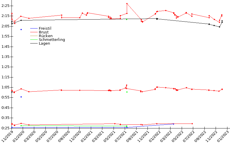 Zeitenentwicklung