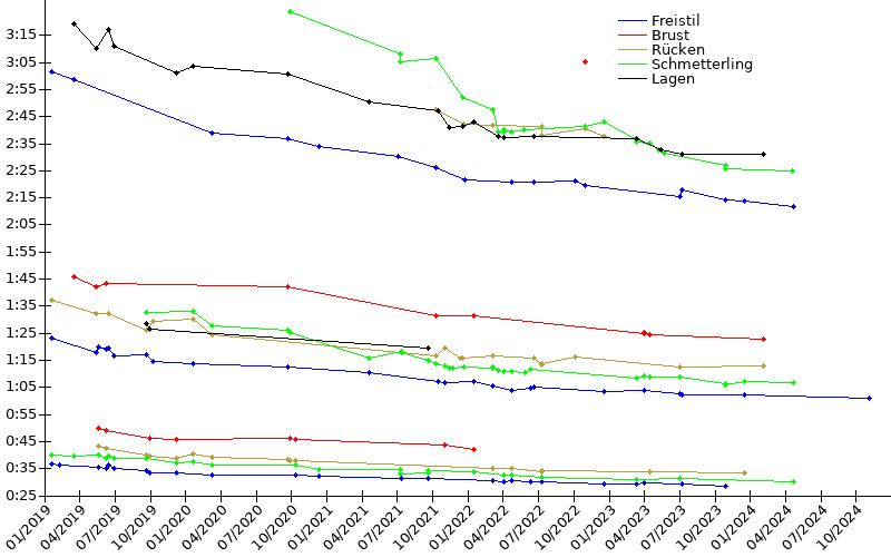 Zeitenentwicklung