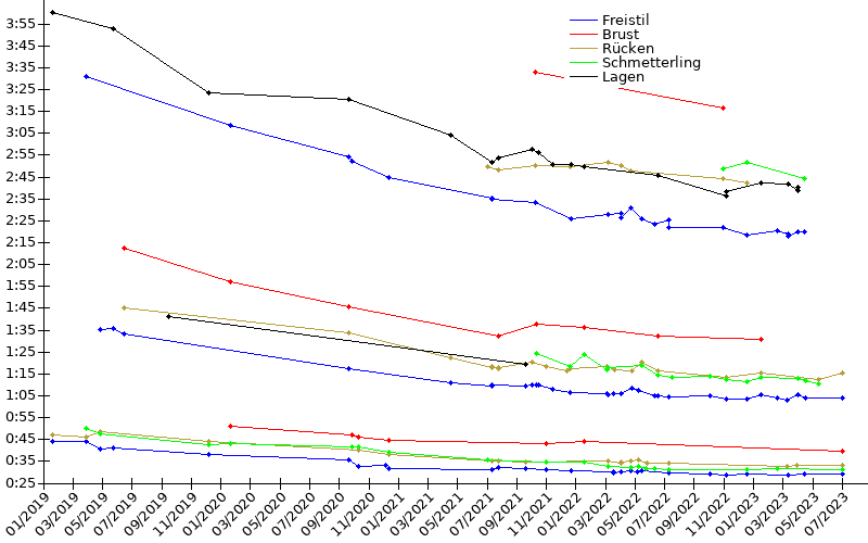 Zeitenentwicklung