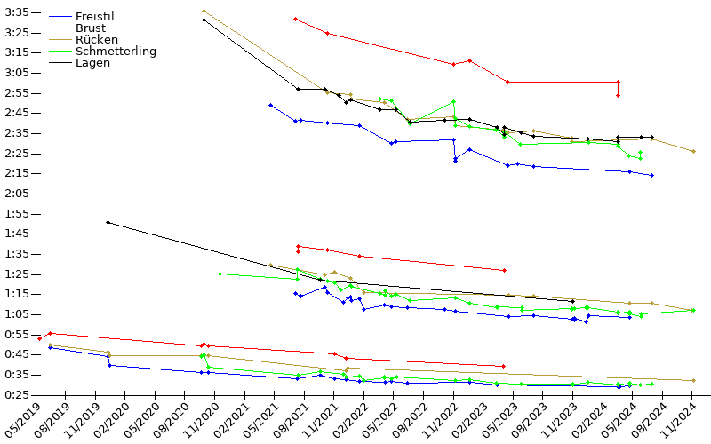 Zeitenentwicklung