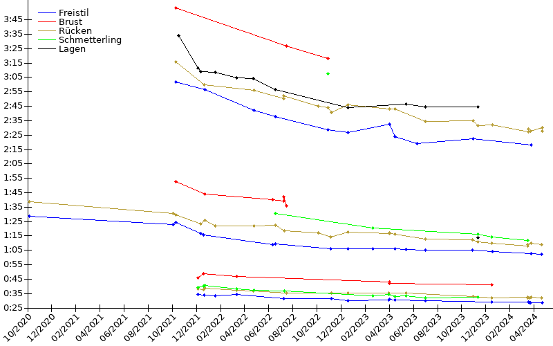 Zeitenentwicklung