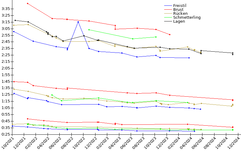 Zeitenentwicklung