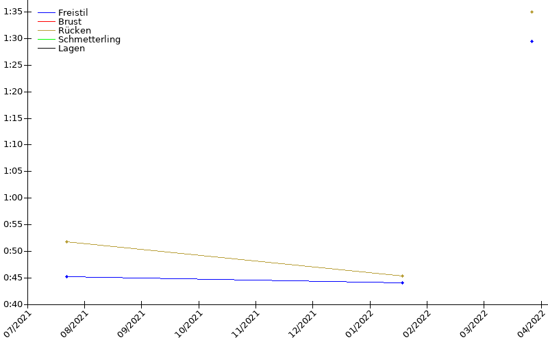 Zeitenentwicklung