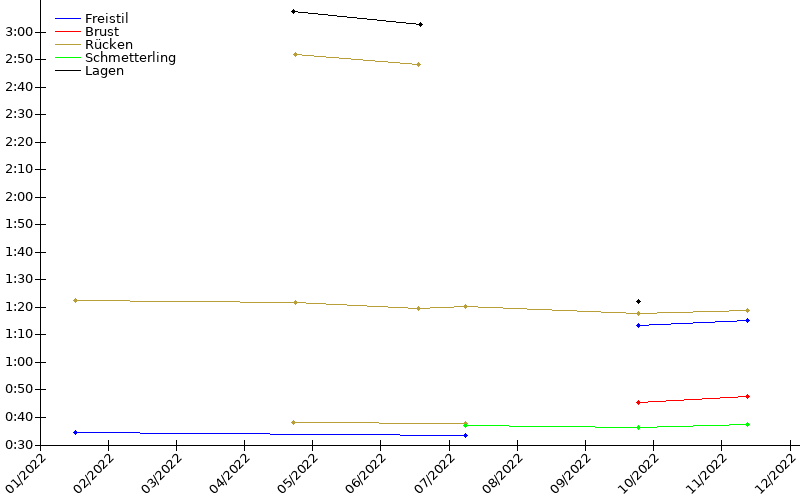 Zeitenentwicklung