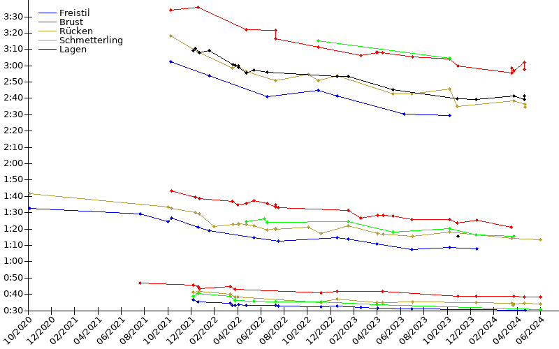 Zeitenentwicklung