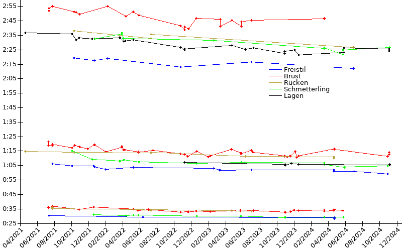 Zeitenentwicklung