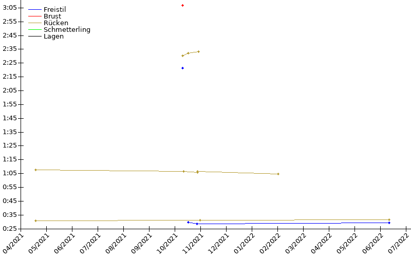 Zeitenentwicklung