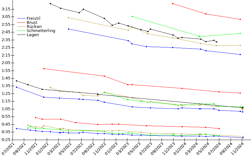 Zeitenentwicklung