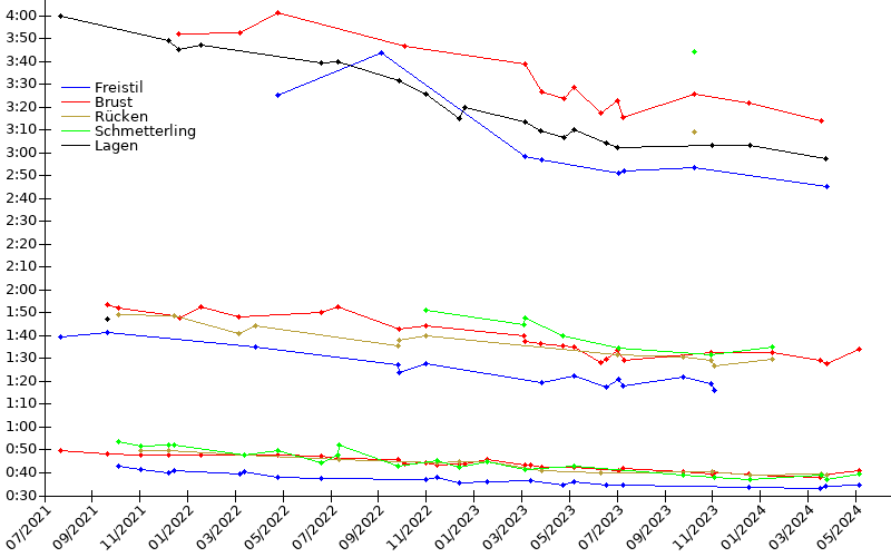 Zeitenentwicklung