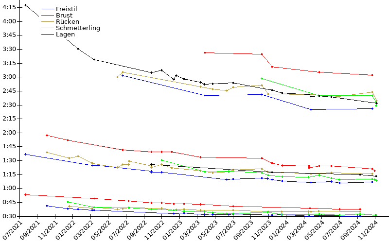 Zeitenentwicklung