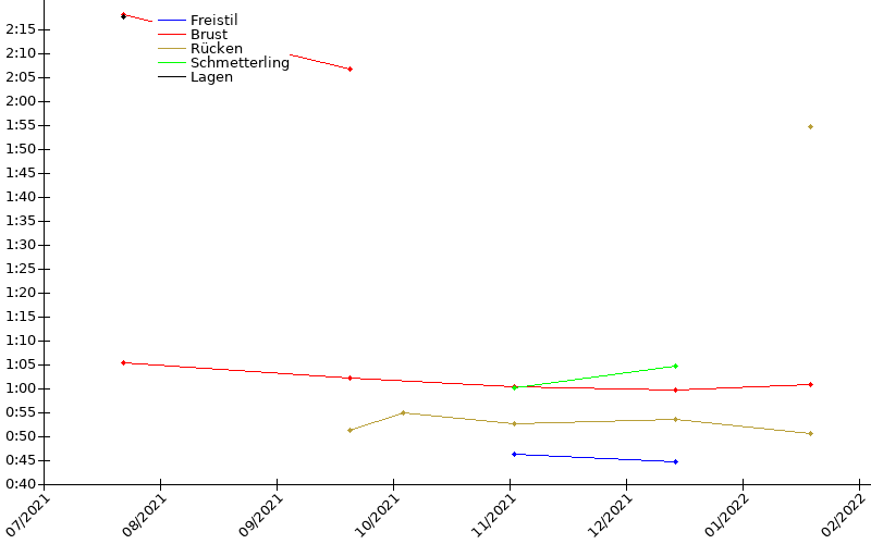 Zeitenentwicklung