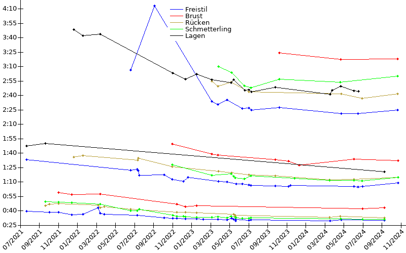 Zeitenentwicklung