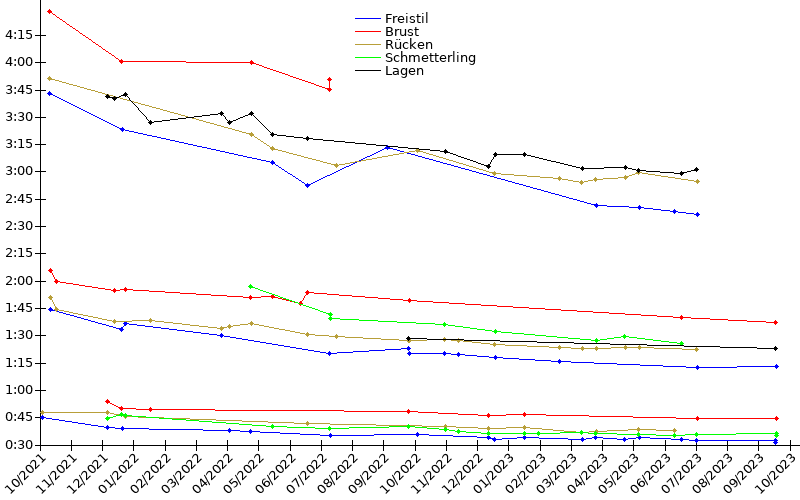 Zeitenentwicklung