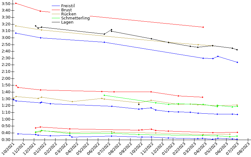 Zeitenentwicklung