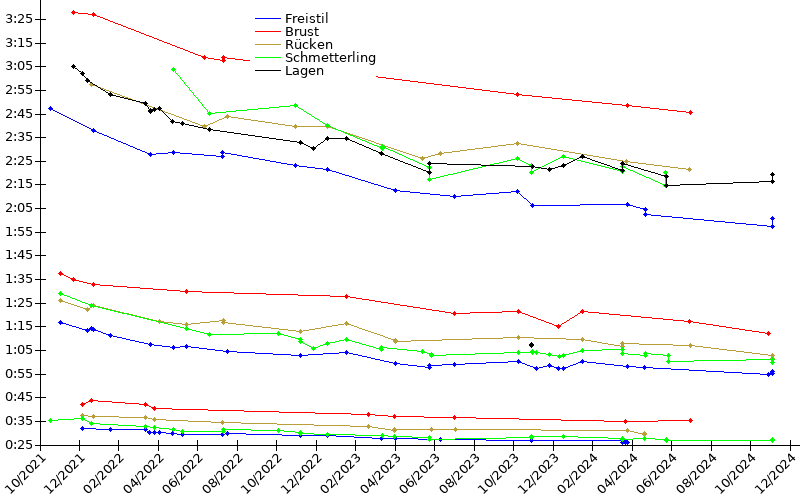 Zeitenentwicklung