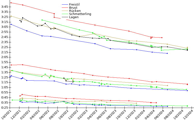 Zeitenentwicklung