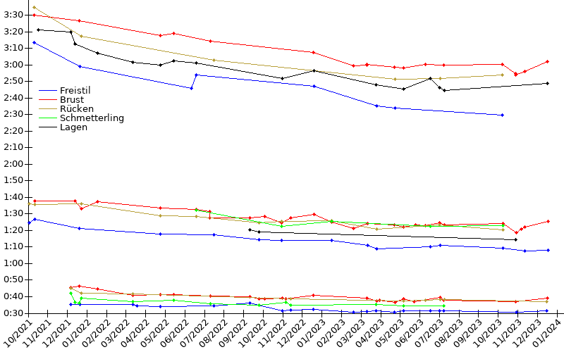 Zeitenentwicklung