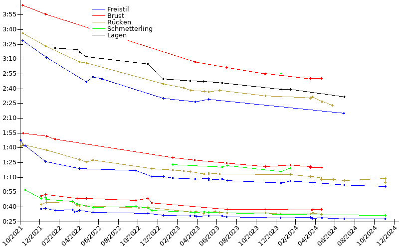 Zeitenentwicklung