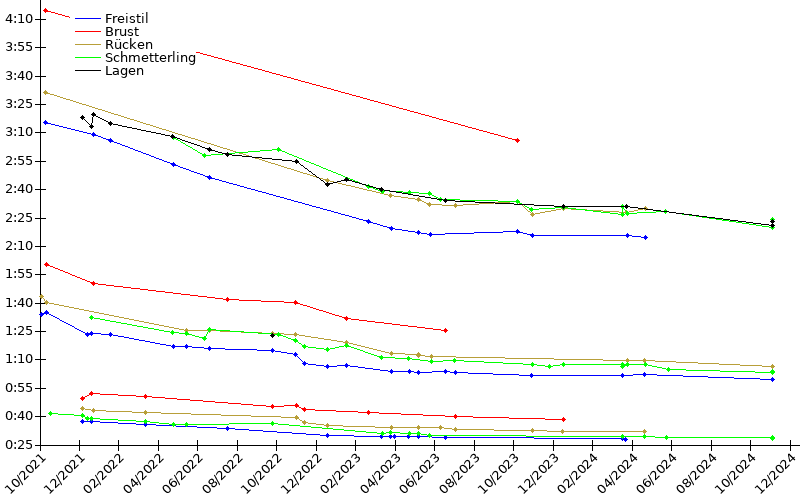 Zeitenentwicklung