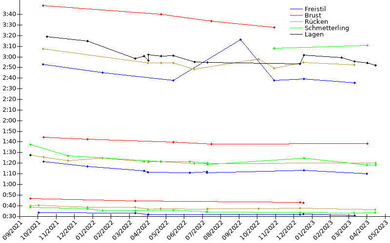 Zeitenentwicklung