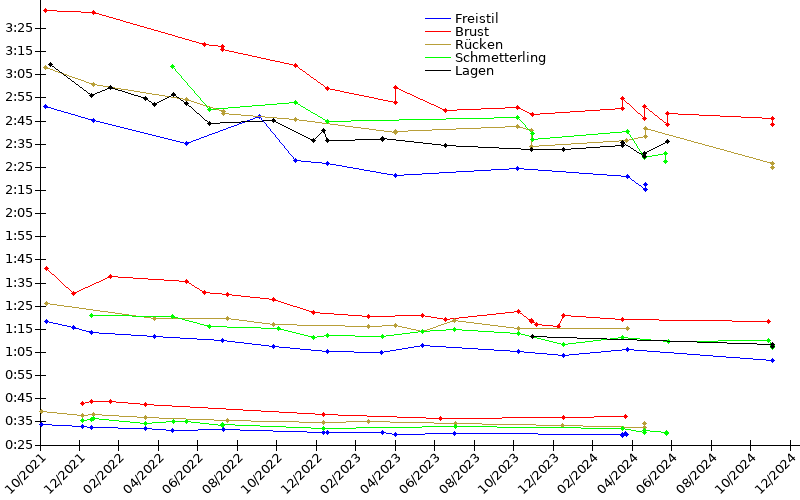 Zeitenentwicklung