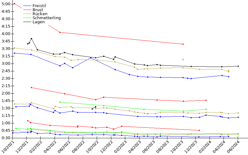 Zeitenentwicklung