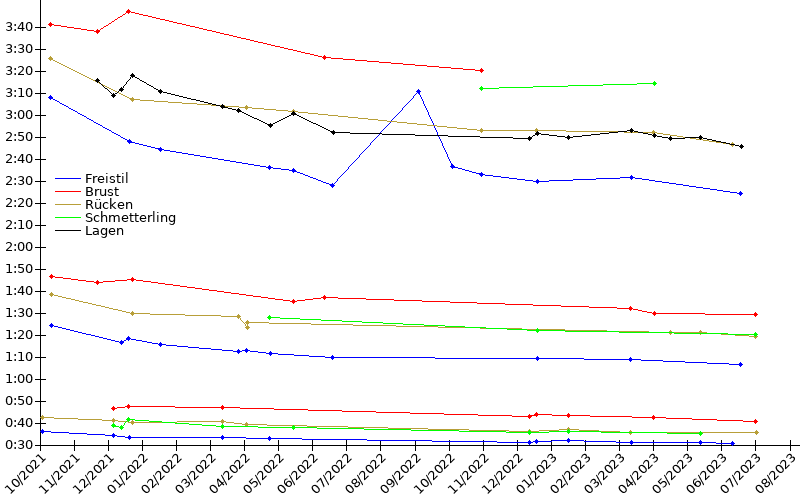 Zeitenentwicklung