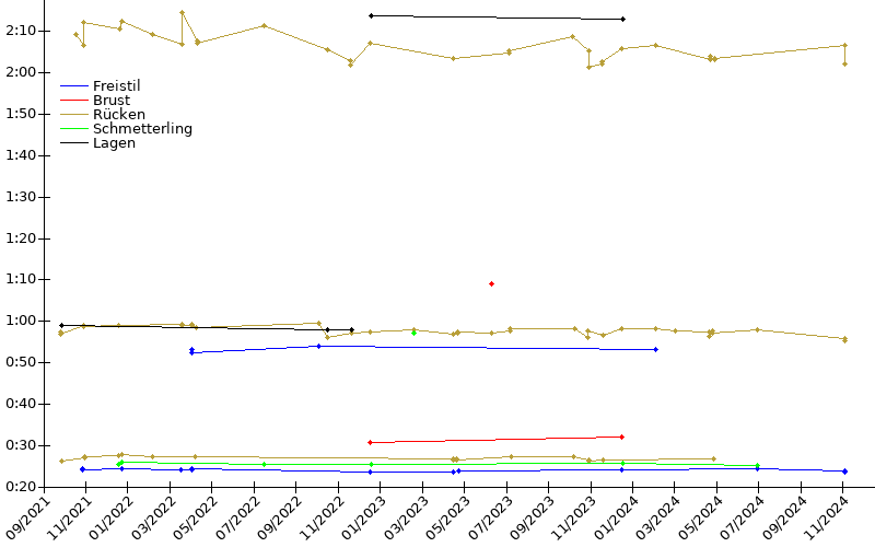 Zeitenentwicklung