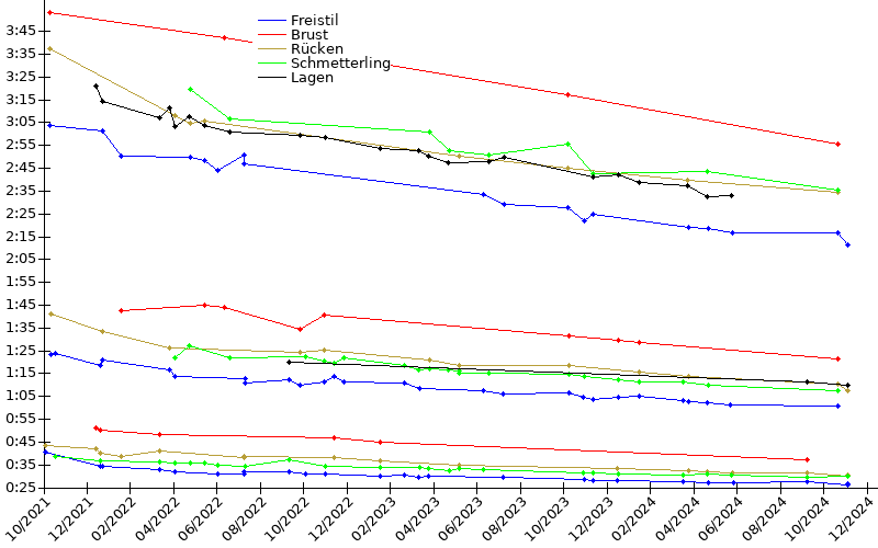 Zeitenentwicklung