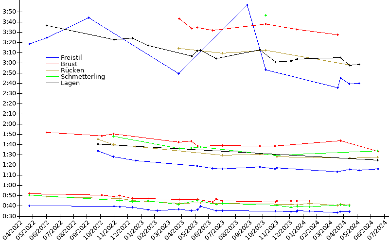 Zeitenentwicklung