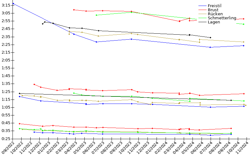 Zeitenentwicklung