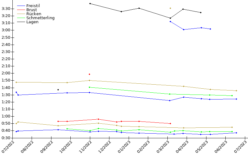 Zeitenentwicklung