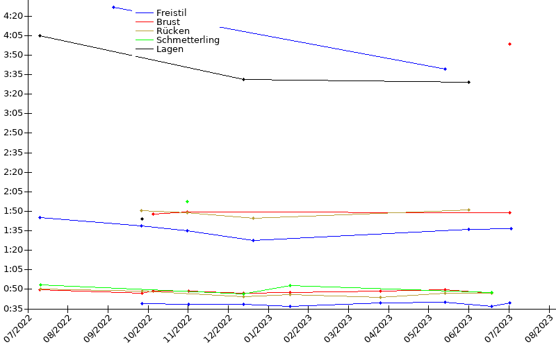 Zeitenentwicklung