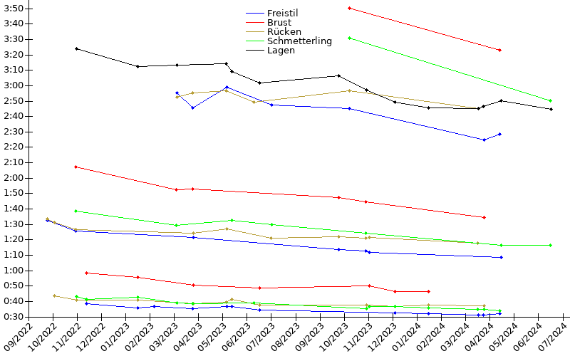 Zeitenentwicklung