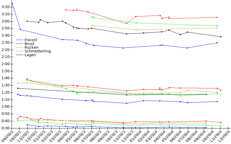 Zeitenentwicklung