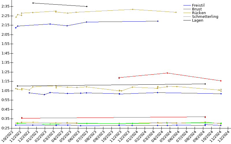 Zeitenentwicklung