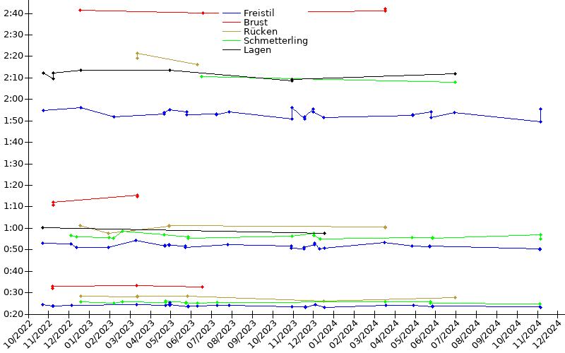 Zeitenentwicklung