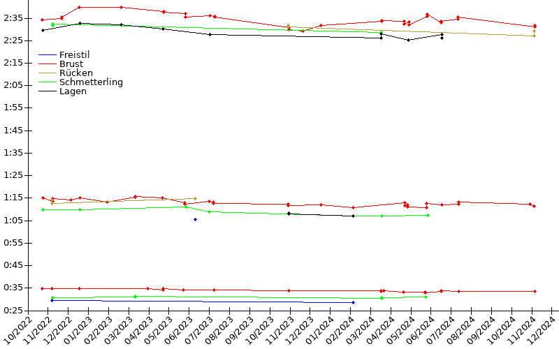 Zeitenentwicklung