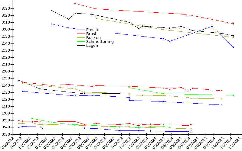 Zeitenentwicklung