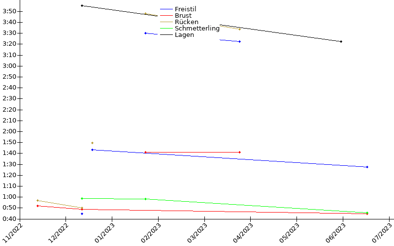 Zeitenentwicklung