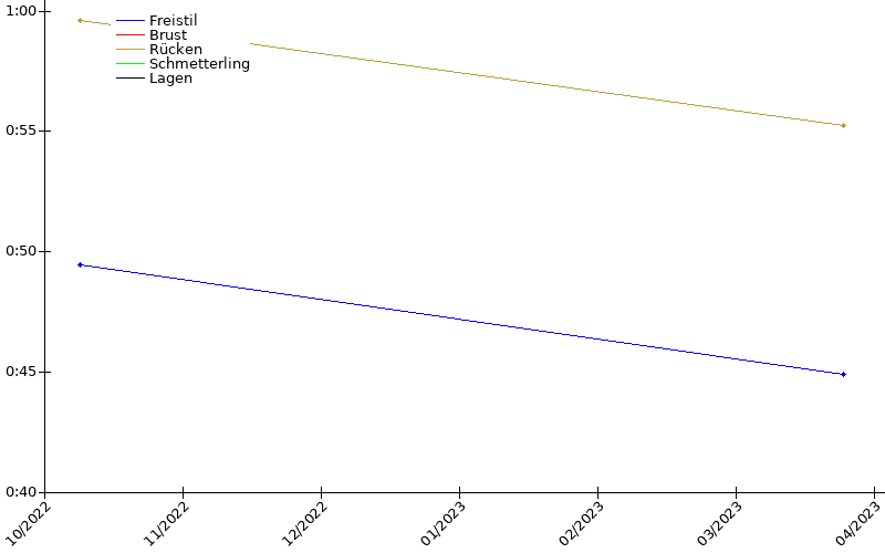 Zeitenentwicklung