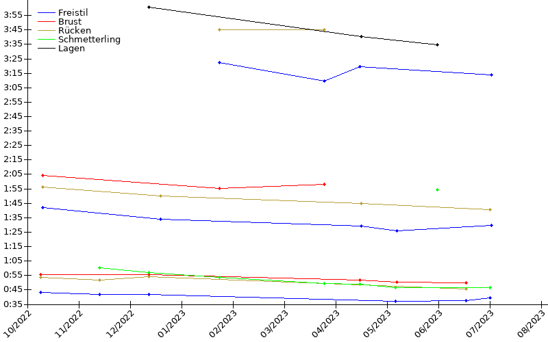 Zeitenentwicklung