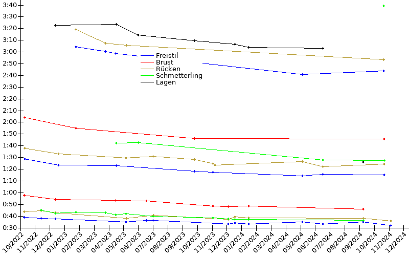 Zeitenentwicklung