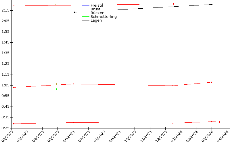 Zeitenentwicklung