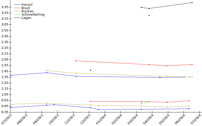 Zeitenentwicklung